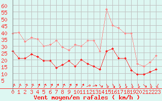 Courbe de la force du vent pour Dole-Tavaux (39)
