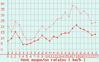 Courbe de la force du vent pour Chteaudun (28)