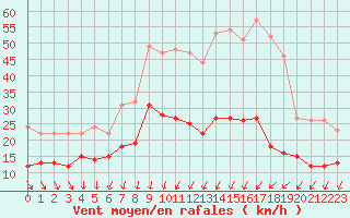 Courbe de la force du vent pour Blois (41)