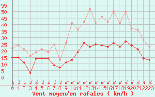 Courbe de la force du vent pour Beauvais (60)