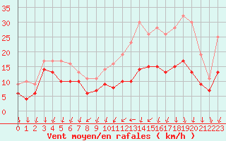 Courbe de la force du vent pour La Roche-sur-Yon (85)