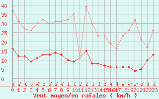 Courbe de la force du vent pour Ballon de Servance (70)