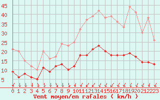 Courbe de la force du vent pour Tours (37)