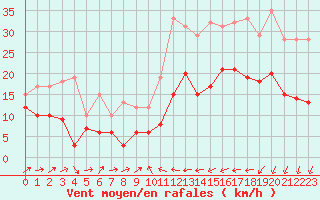 Courbe de la force du vent pour Perpignan (66)