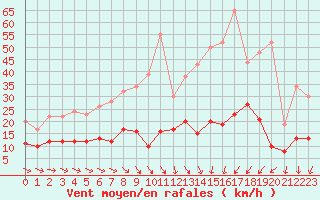 Courbe de la force du vent pour Nancy - Essey (54)