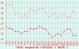 Courbe de la force du vent pour Pointe de Penmarch (29)