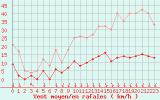 Courbe de la force du vent pour Autun (71)