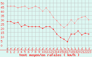 Courbe de la force du vent pour Mont-Saint-Vincent (71)