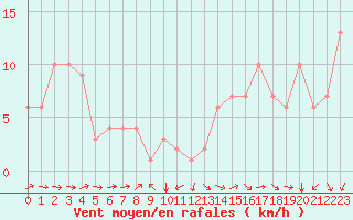 Courbe de la force du vent pour Rochegude (26)