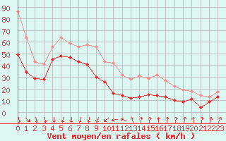 Courbe de la force du vent pour Mont-Aigoual (30)