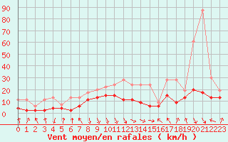 Courbe de la force du vent pour Aigle (Sw)