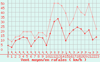 Courbe de la force du vent pour Lyon - Saint-Exupry (69)