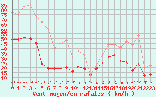 Courbe de la force du vent pour Ile de Batz (29)