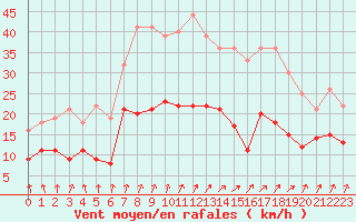 Courbe de la force du vent pour Epinal (88)