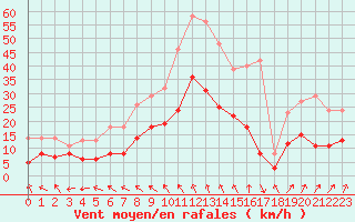 Courbe de la force du vent pour Bergerac (24)