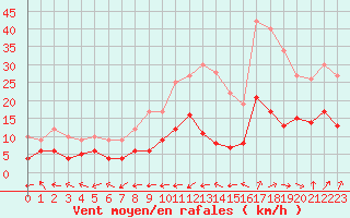 Courbe de la force du vent pour Belfort-Dorans (90)