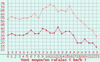 Courbe de la force du vent pour Portglenone