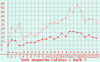 Courbe de la force du vent pour Chartres (28)