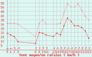 Courbe de la force du vent pour Boulogne (62)