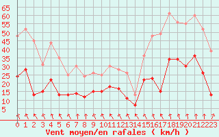 Courbe de la force du vent pour Mcon (71)