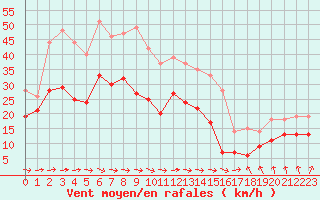 Courbe de la force du vent pour Mont-Saint-Vincent (71)