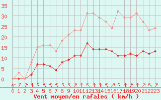 Courbe de la force du vent pour Montret (71)