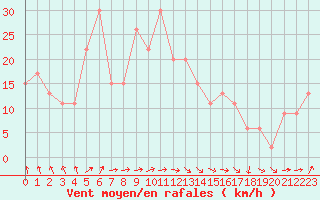 Courbe de la force du vent pour Teruel