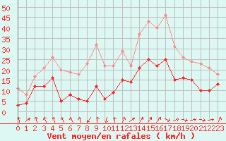 Courbe de la force du vent pour Strasbourg (67)