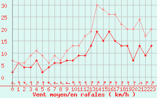 Courbe de la force du vent pour Blois (41)