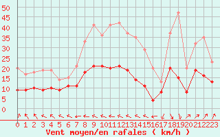 Courbe de la force du vent pour Boulogne (62)