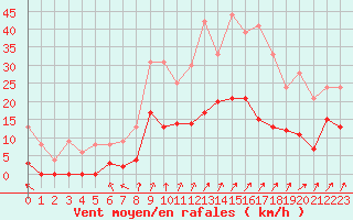 Courbe de la force du vent pour Epinal (88)