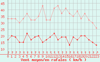 Courbe de la force du vent pour Rostherne No 2