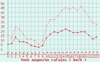 Courbe de la force du vent pour Angers-Beaucouz (49)