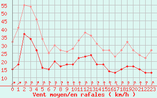 Courbe de la force du vent pour Evreux (27)