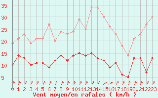Courbe de la force du vent pour Prveranges (18)