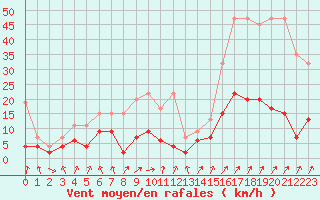 Courbe de la force du vent pour Berne Liebefeld (Sw)