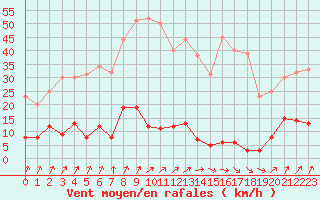 Courbe de la force du vent pour Chteau-Chinon (58)