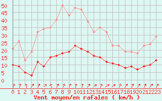 Courbe de la force du vent pour Lamballe (22)