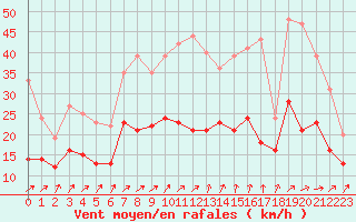 Courbe de la force du vent pour Ueckermuende