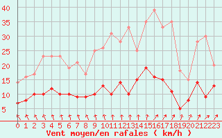 Courbe de la force du vent pour Chartres (28)