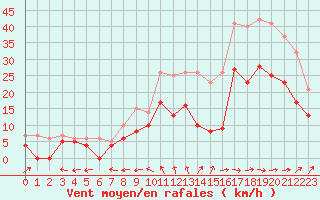 Courbe de la force du vent pour Cognac (16)