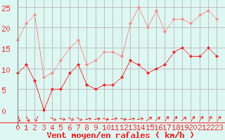 Courbe de la force du vent pour Bourges (18)