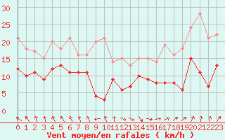 Courbe de la force du vent pour Dieppe (76)