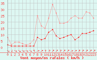 Courbe de la force du vent pour Kaisersbach-Cronhuette