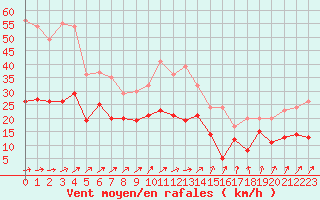 Courbe de la force du vent pour Dinard (35)