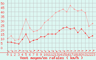 Courbe de la force du vent pour La Couronne (16)