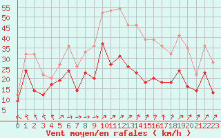 Courbe de la force du vent pour Neu Ulrichstein