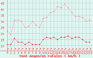 Courbe de la force du vent pour Chartres (28)