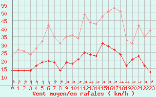 Courbe de la force du vent pour Tours (37)