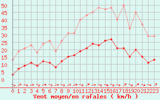 Courbe de la force du vent pour Six-Fours (83)